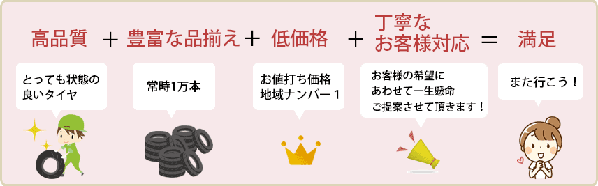 高品質+豊富な品揃え+低価格+丁寧なお客様対応=満足